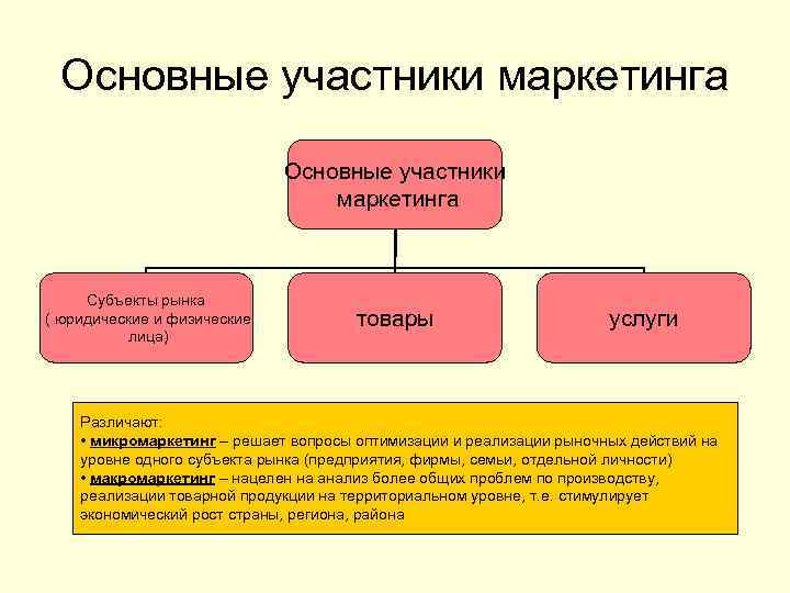  Основные участники маркетинга      Основные участники   