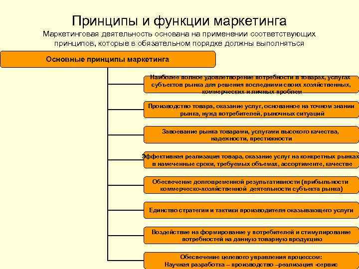  Принципы и функции маркетинга Маркетинговая деятельность основана на применении соответствующих  принципов, которые