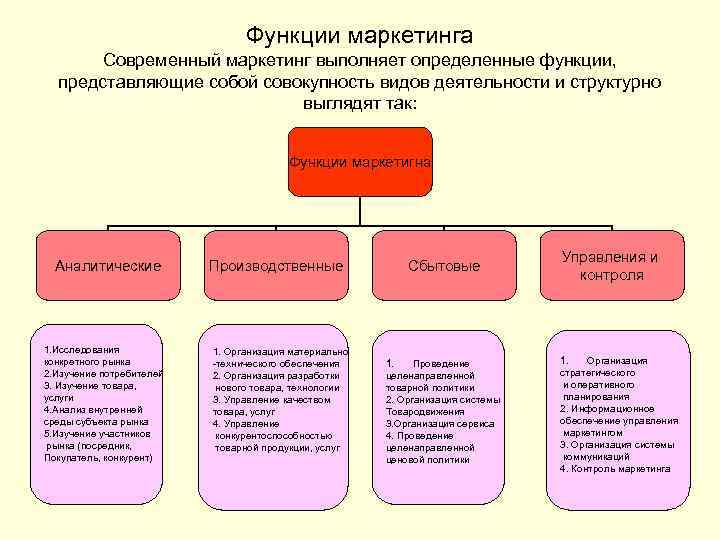 Выполняет определенные функции. Основные функции современного маркетинга. Функции маркетинга представляют собой:. Функции маркетинга в управлении качеством. Аналитическая функция маркетинга включает в себя.