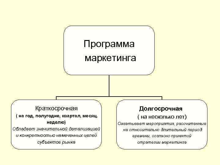      Программа     маркетинга   Краткосрочная