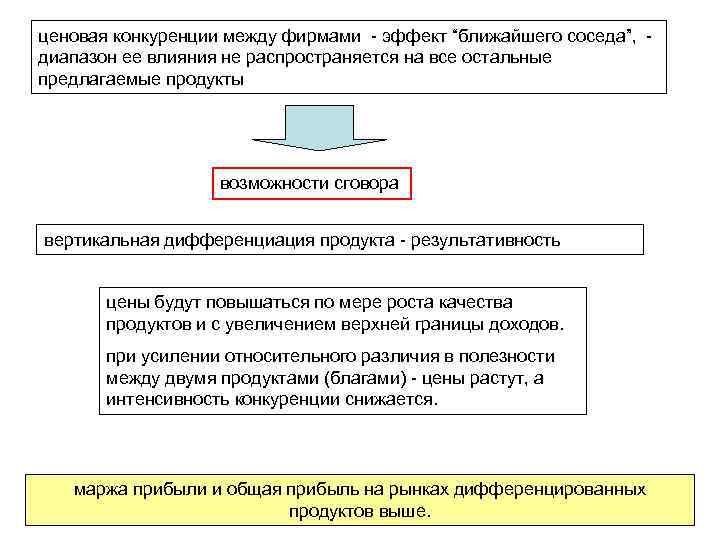 ценовая конкуренции между фирмами - эффект “ближайшего соседа”, - диапазон ее влияния не распространяется ценовая конкуренции между фирмами - эффект “ближайшего соседа”, - диапазон ее влияния не распространяется