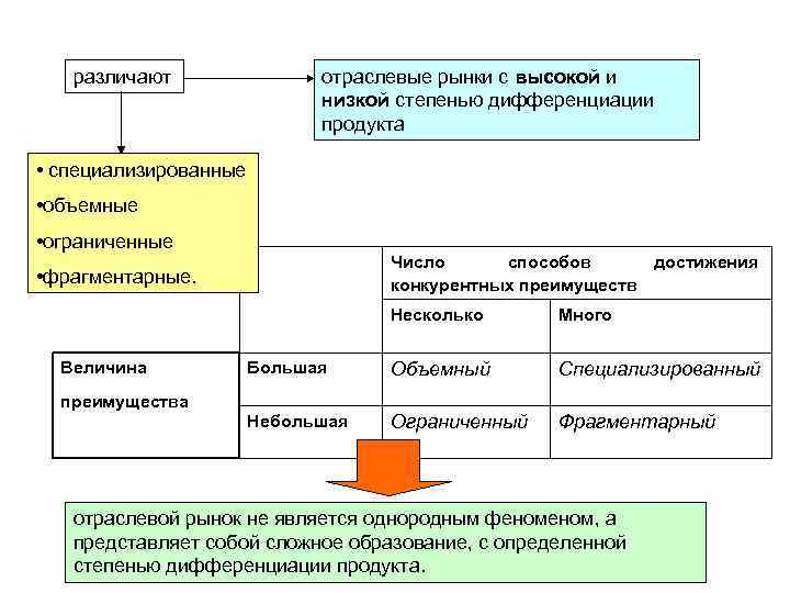 различают отраслевые рынки с высокой и различают отраслевые рынки с высокой и