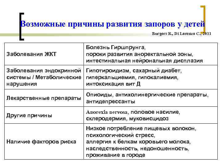 Возможные причины развития запоров у детей Burgers R. Возможные причины развития запоров у детей Burgers R.