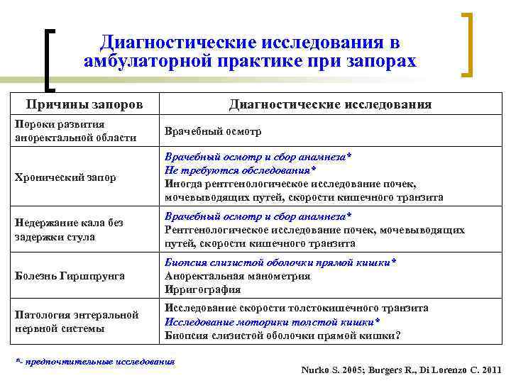 Диагностические исследования в амбулаторной практике при запорах Причины Диагностические исследования в амбулаторной практике при запорах Причины
