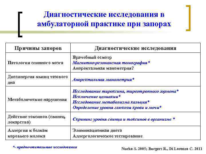Диагностические исследования в амбулаторной практике при запорах Диагностические исследования в амбулаторной практике при запорах