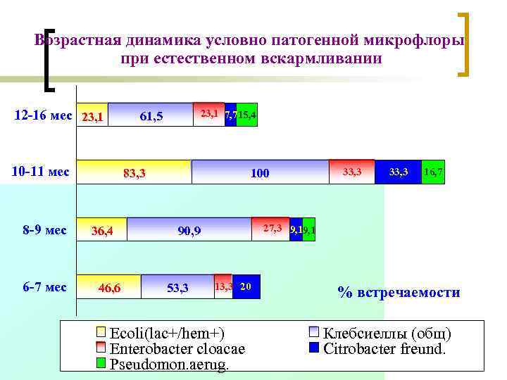 Возрастная динамика условно патогенной микрофлоры при естественном вскармливании 12 Возрастная динамика условно патогенной микрофлоры при естественном вскармливании 12