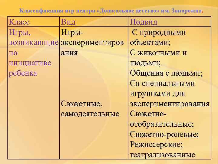  Классификация игр центра «Дошкольное детство» им. Запорожца. Класс  Вид   