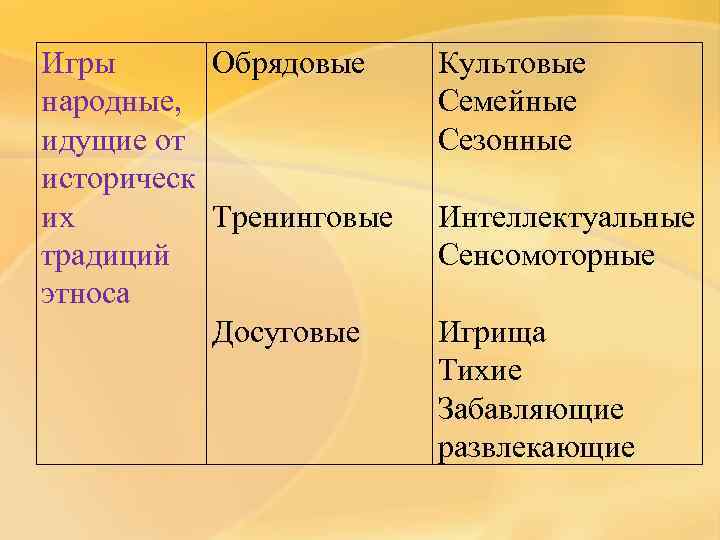 Игры  Обрядовые Культовые народные,   Семейные идущие от    Сезонные