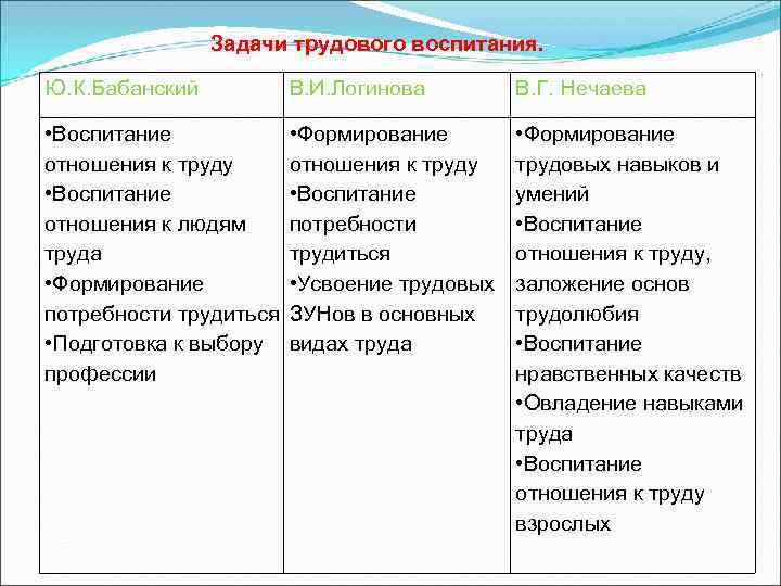     Задачи трудового воспитания.  Ю. К. Бабанский  В. И.