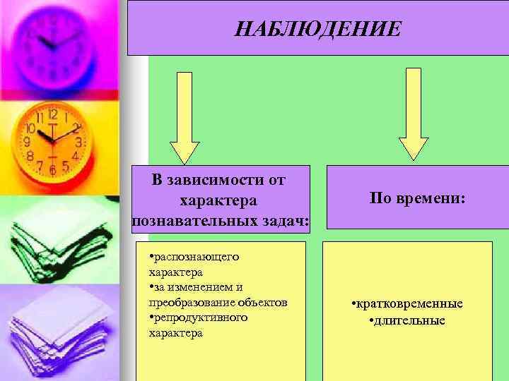     НАБЛЮДЕНИЕ  В зависимости от  характера   