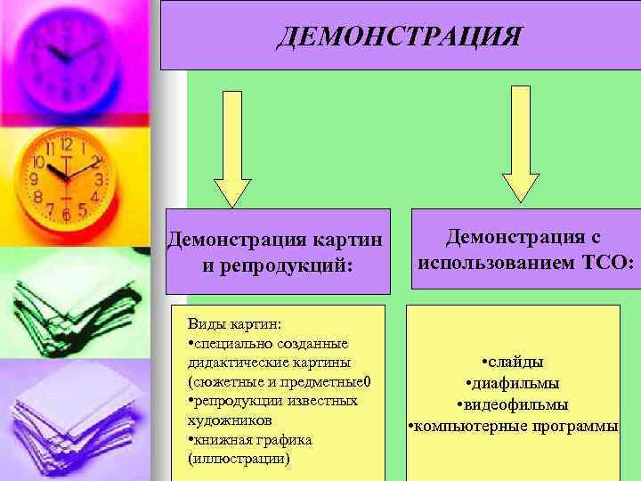   ДЕМОНСТРАЦИЯ Демонстрация картин  Демонстрация с  и репродукций:  использованием ТСО: