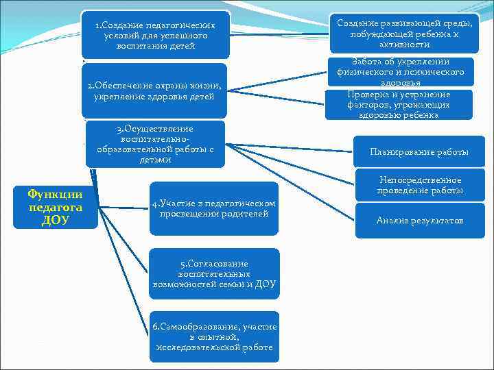   1. Создание педагогических    Создание развивающей среды,   