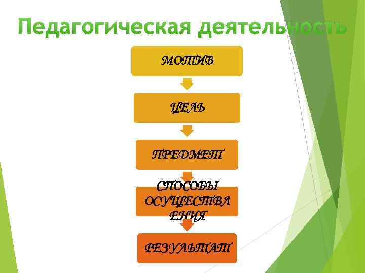 Педагогическая деятельность  МОТИВ    ЦЕЛЬ   ПРЕДМЕТ   СПОСОБЫ
