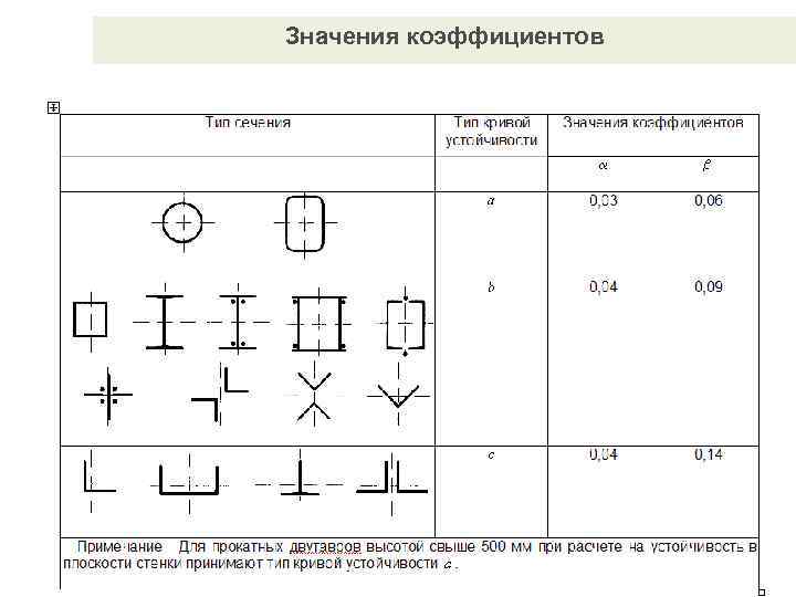Значения коэффициентов 
