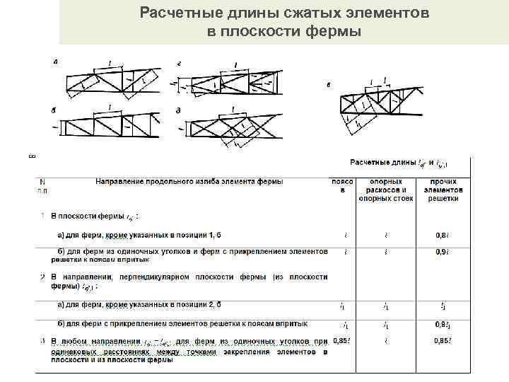 Длина элемента. Расчетные длины фермы в плоскости и из плоскости. Расчетная длина элемента в плоскости фермы. . Определяем расчетные длины стержней фермы. Раскрепление Нижнего пояса из плоскости фермы.