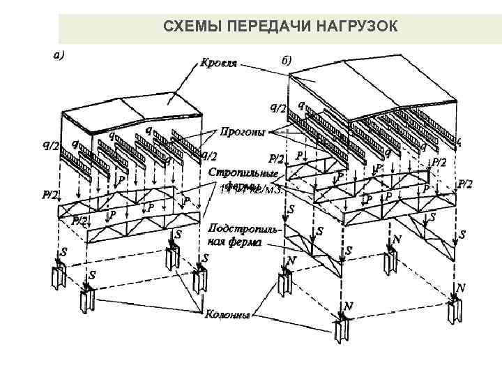 СХЕМЫ ПЕРЕДАЧИ НАГРУЗОК   1114 кг/м 3. 