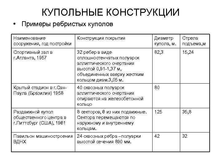   КУПОЛЬНЫЕ КОНСТРУКЦИИ • Примеры ребристых куполов Наименование    Конструкция покрытия
