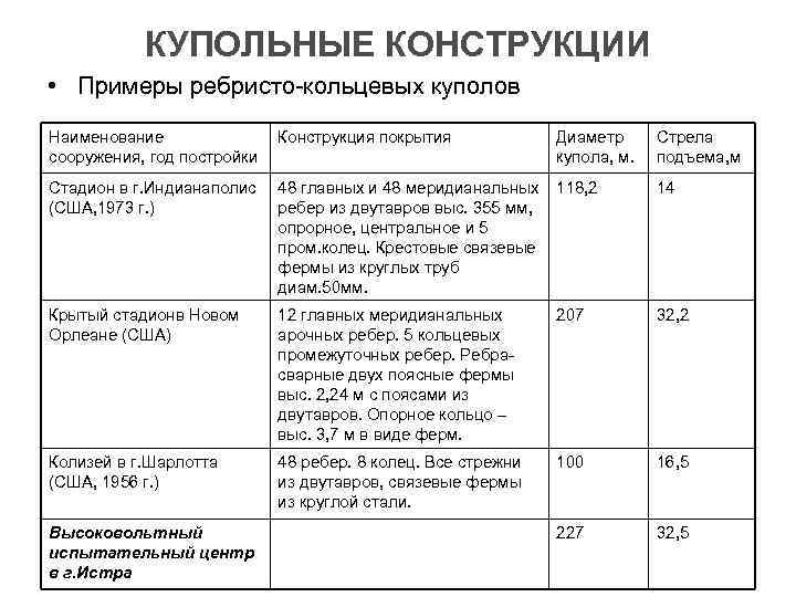   КУПОЛЬНЫЕ КОНСТРУКЦИИ • Примеры ребристо-кольцевых куполов Наименование    Конструкция покрытия
