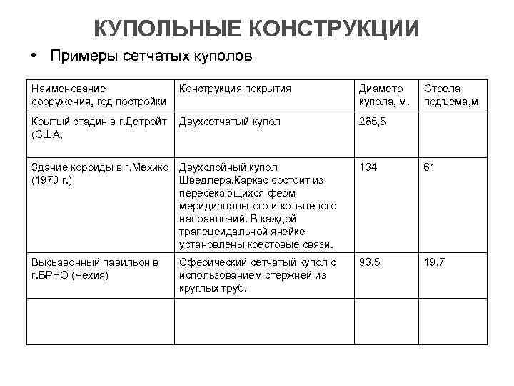   КУПОЛЬНЫЕ КОНСТРУКЦИИ • Примеры сетчатых куполов Наименование    Конструкция покрытия