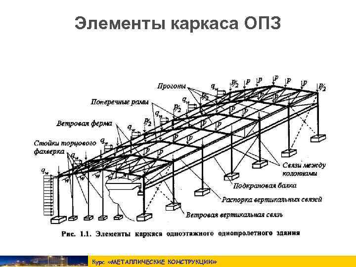 Элементы каркаса ОПЗ Курс «МЕТАЛЛИЧЕСКИЕ КОНСТРУКЦИИ » 