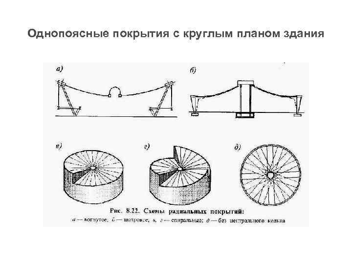 Однопоясные покрытия с круглым планом здания 
