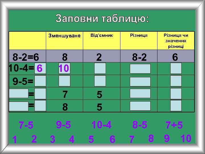    Зменшуване  Від’ємник  Різниця чи    значення 