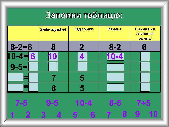    Зменшуване  Від’ємник  Різниця чи    значення 