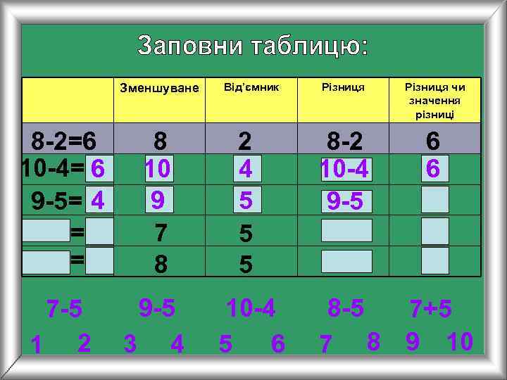    Зменшуване  Від’ємник  Різниця чи    значення 