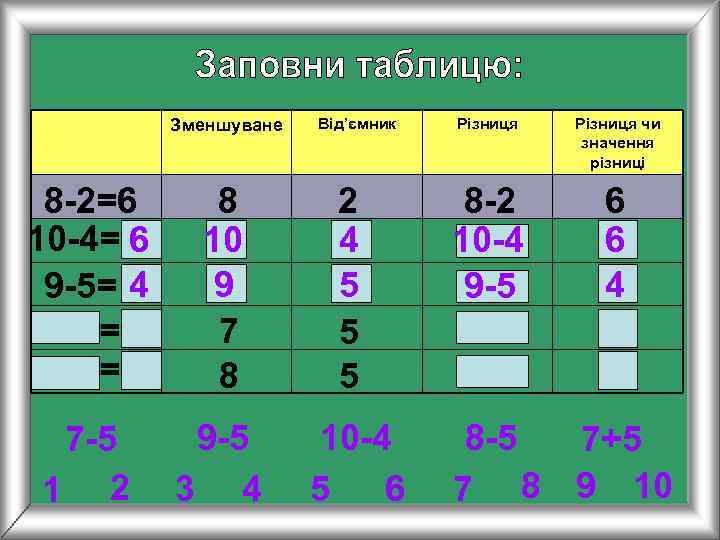    Зменшуване  Від’ємник  Різниця чи    значення 