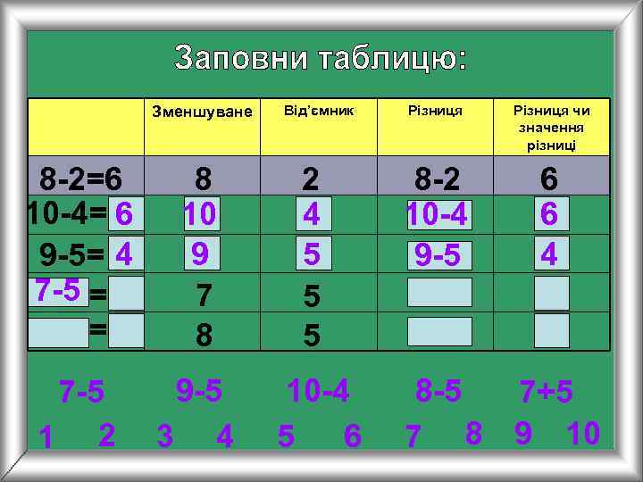    Зменшуване  Від’ємник  Різниця чи    значення 