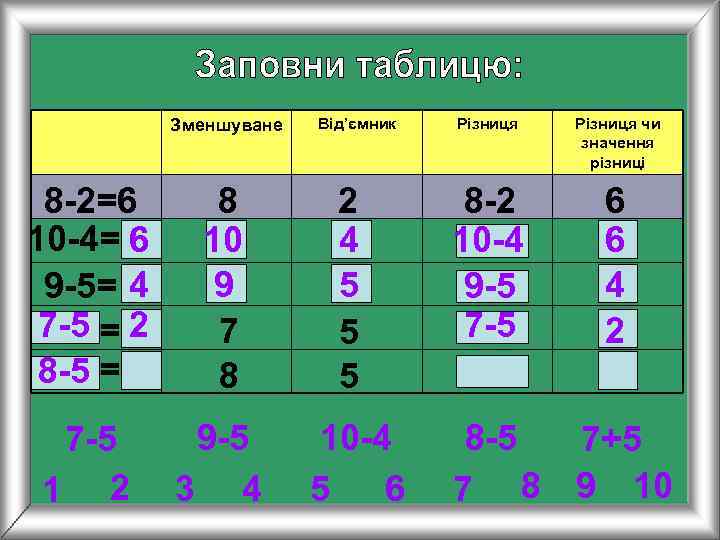   Зменшуване  Від’ємник  Різниця чи    значення  