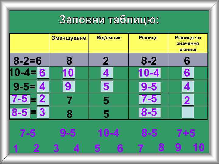   Зменшуване  Від’ємник  Різниця чи    значення  