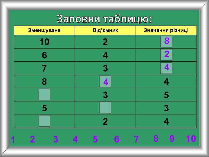  Зменшуване  Від’ємник  Значення різниці   10   