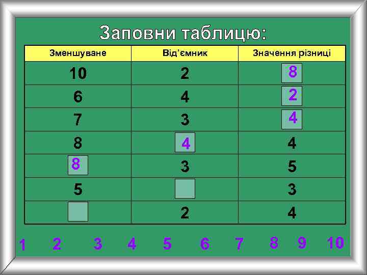   Зменшуване  Від’ємник  Значення різниці   10   