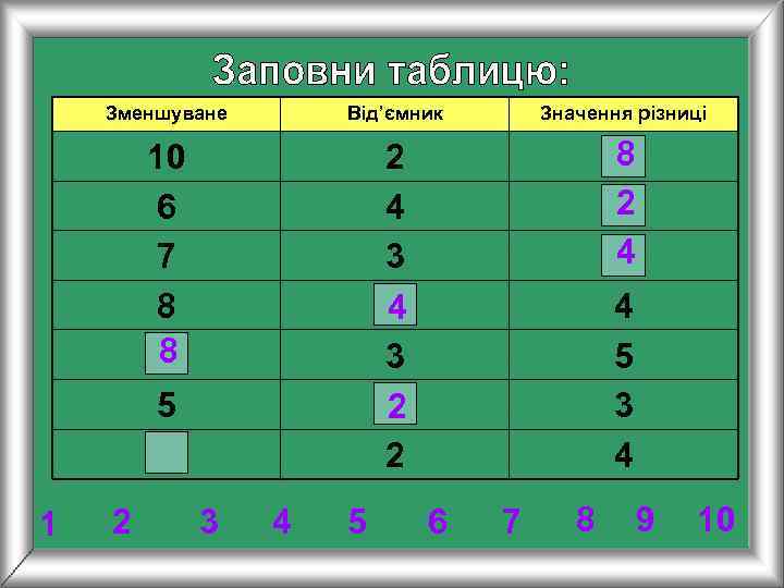   Зменшуване  Від’ємник  Значення різниці   10   