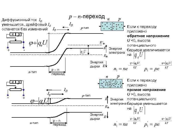 Диффузионный ток ID       p – n-переход  