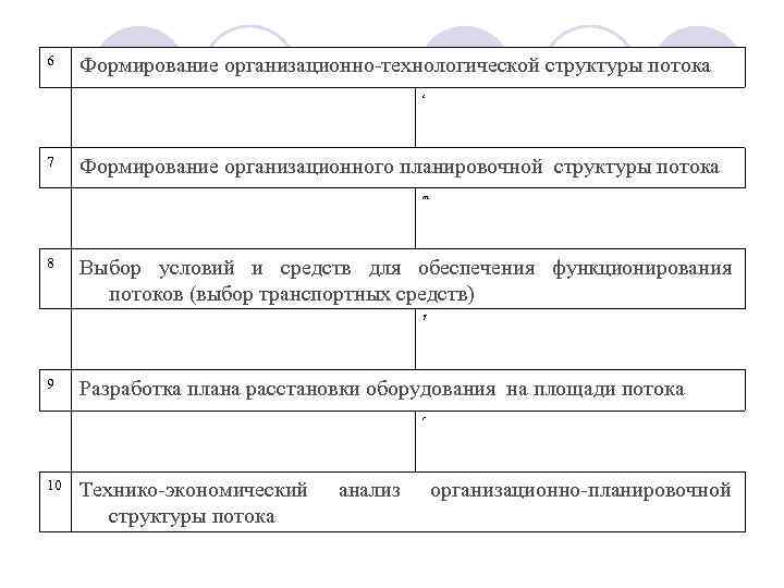 6  Формирование организационно-технологической структуры потока    г 7  Формирование организационного