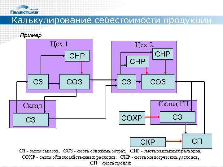 Калькулирование себестоимости продукции Пример    Цех 1     