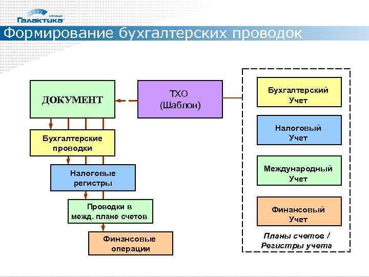 Формирование бухгалтерских проводок    Бухгалтерский      ТХО ДОКУМЕНТ