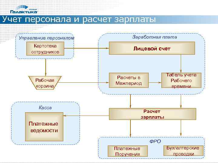 Учет персонала и расчет зарплаты Управление персоналом   Заработная плата   Картотека