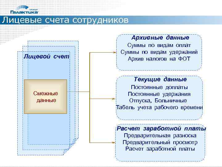 Лицевые счета сотрудников     Архивные данные     Суммы