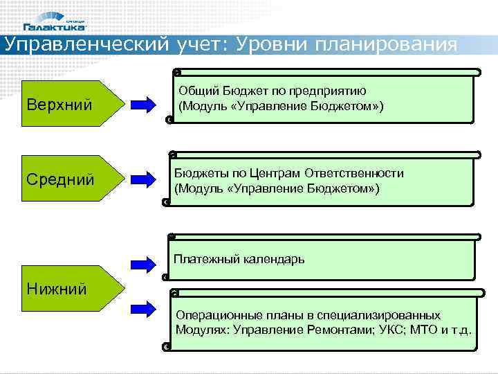 Управленческий учет: Уровни планирования   Общий Бюджет по предприятию Верхний  (Модуль «Управление