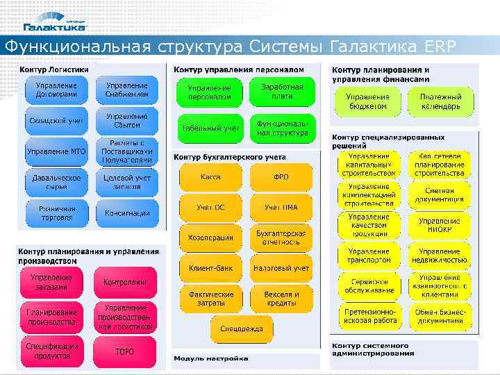 Функциональная структура Системы Галактика ERP 