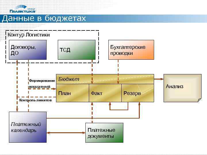 Данные в бюджетах Контур Логистики  Договоры,      Бухгалтерские 