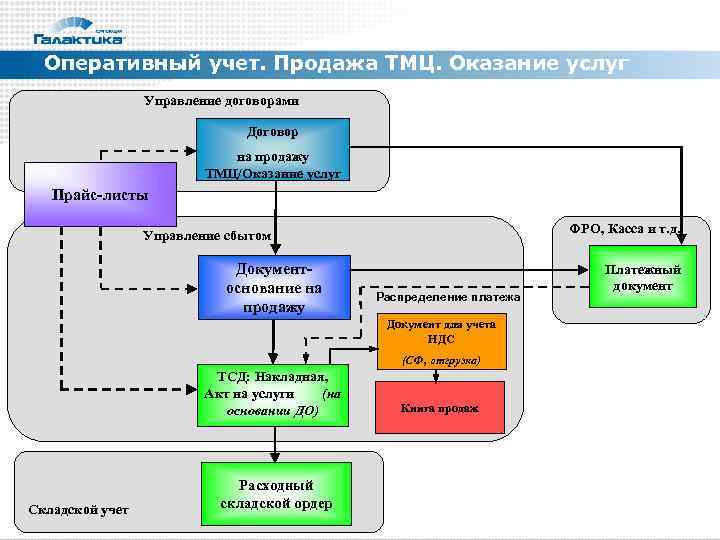  Оперативный учет. Продажа ТМЦ. Оказание услуг   Управление договорами   