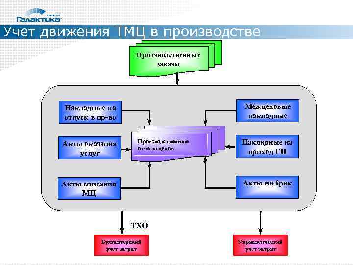 Учет движения ТМЦ в производстве      Производственные   