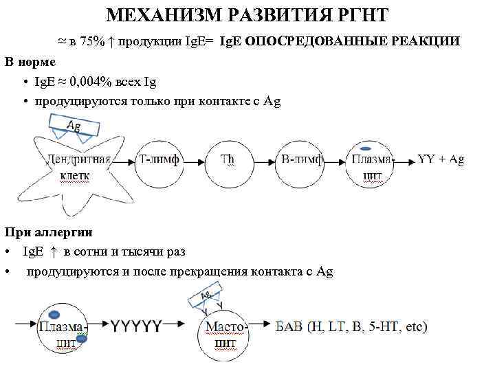     МЕХАНИЗМ РАЗВИТИЯ РГНТ   ≈ в 75% ↑ продукции