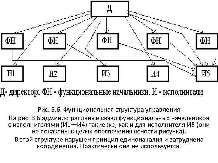    Рис. 3. 6. Функциональная структура управления На рис. 3. 6 административные