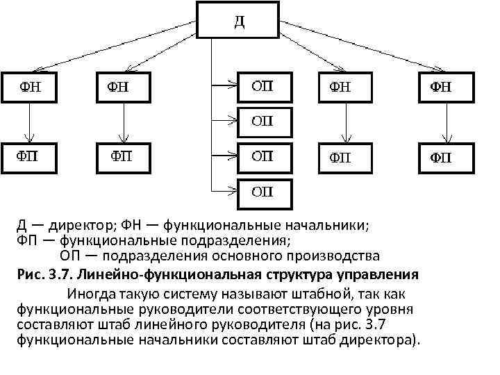 Д — директор; ФН — функциональные начальники;  ФП — функциональные подразделения;  