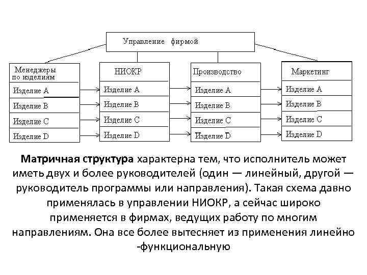 Матричная структура характерна тем, что исполнитель может иметь двух и более руководителей (один